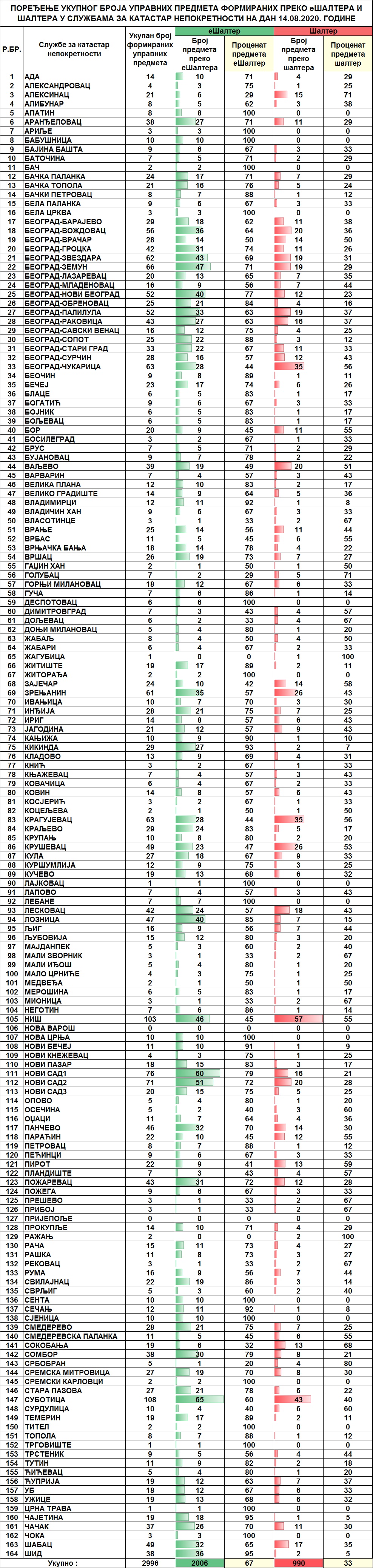 /content/pages/onama/статистика/2020/08-avgust/Dnevna statistika-formirani upravni predmeti na dan 14.08.2020.jpg